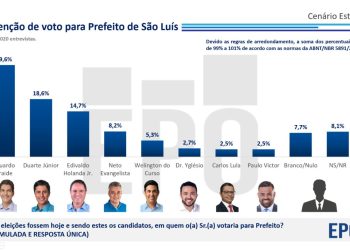 SÃO LUÍS/MA – PRIMEIRA PESQUISA ELEITORAL PARA 2024 É DIVULGADA; VEJA NÚMEROS