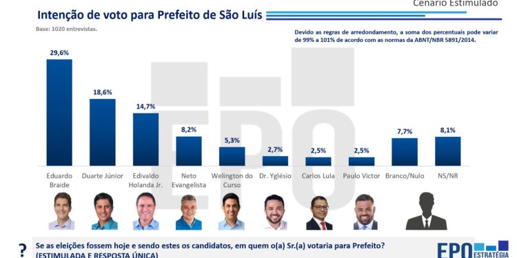 SÃO LUÍS/MA – PRIMEIRA PESQUISA ELEITORAL PARA 2024 É DIVULGADA; VEJA NÚMEROS