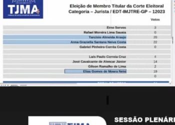 TJ elege advogados de listas tríplices para o TRE-MA; Veja os nomes