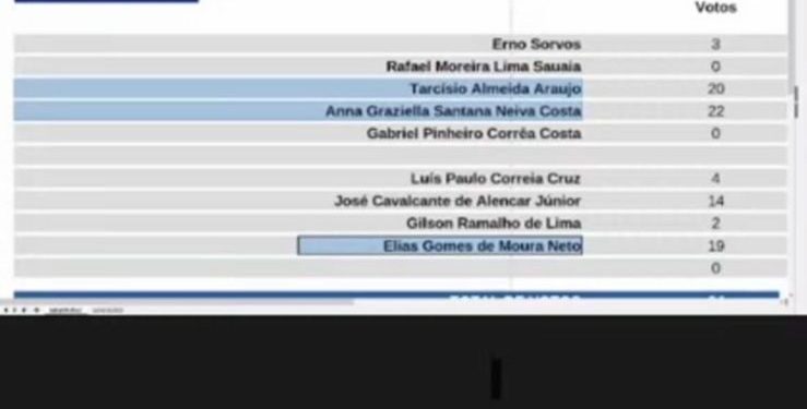 TJ elege advogados de listas tríplices para o TRE-MA; Veja os nomes