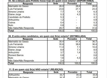 Grajaú/MA – Pesquisa mostra disputa pela prefeitura, literalmente, empatada