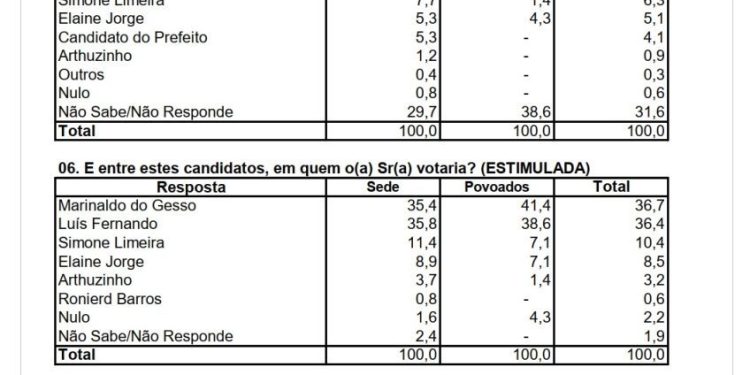 Grajaú/MA – Pesquisa mostra disputa pela prefeitura, literalmente, empatada