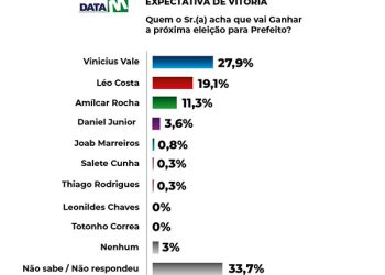 DataM aponta empate entre Léo Costa e Vinicius Vale em Barreirinhas