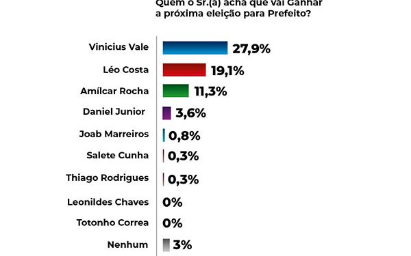DataM aponta empate entre Léo Costa e Vinicius Vale em Barreirinhas