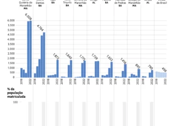 Prefeituras do MA podem ter alterado dados por maior Fundeb