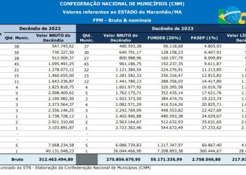São Luís recebe hoje R$ 28 milhões de FPM; veja demais municípios