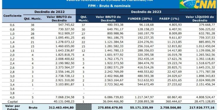 São Luís recebe hoje R$ 28 milhões de FPM; veja demais municípios