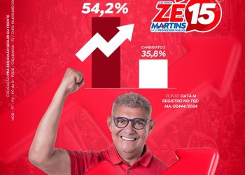 Bequimão: pesquisa mostra liderança de Zé Martins na disputa eleitoral