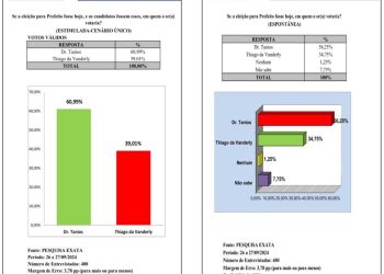 Dr. Tanios lidera disputa para prefeito de Anapurus com 58,25%, aponta pesquisa