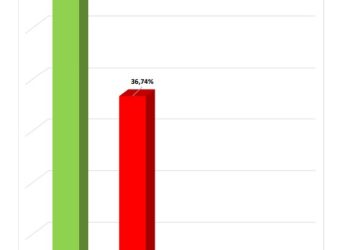 Em Riachão, Paula Coelho lidera disputa para a prefeitura com 60,12%