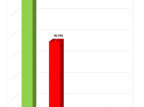 Em Riachão, Paula Coelho lidera disputa para a prefeitura com 60,12%