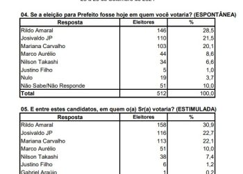 Com Rildo Amaral liderando para prefeito, pesquisa aponta 2º turno em Imperatriz