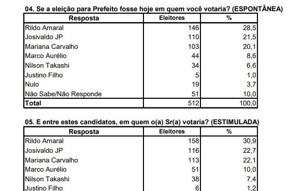 Com Rildo Amaral liderando para prefeito, pesquisa aponta 2º turno em Imperatriz