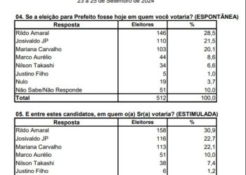 Imperatriz/MA – Com Rildo Amaral liderando para prefeito, pesquisa aponta 2º turno