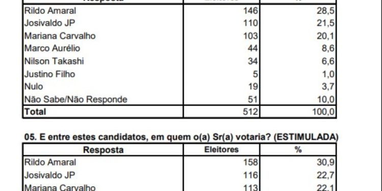 Imperatriz/MA – Com Rildo Amaral liderando para prefeito, pesquisa aponta 2º turno