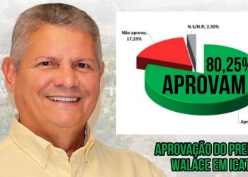 Novo Recorde: Prefeito Walace alcança 80% de aprovação popular e conclui primeiro mandato com sensação de dever cumprido  