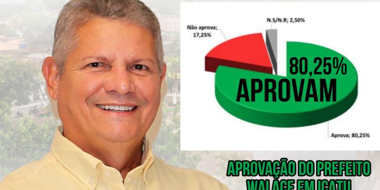 Novo Recorde: Prefeito Walace alcança 80% de aprovação popular e conclui primeiro mandato com sensação de dever cumprido  