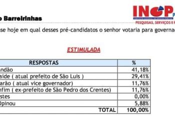 Em Barreirinhas, Orleans Brandão tem a preferência em pesquisa para o governo e vence em todos os cenários