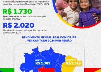 Renda dos maranhenses cresce 20,2% jentre 2022 e 2024, alcançando recorde histórico
