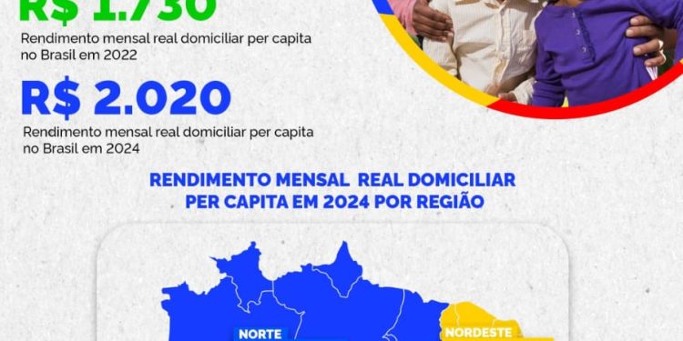 Renda dos maranhenses cresce 20,2% jentre 2022 e 2024, alcançando recorde histórico