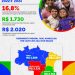 Renda dos maranhenses cresce 20,2% jentre 2022 e 2024, alcançando recorde histórico