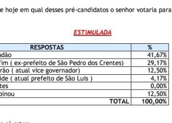 Orleans Brandão é primeiro colocado para o governo em Presidente Dutra