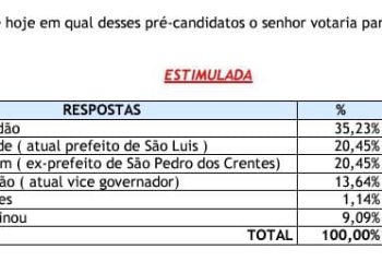 Timon: Pesquisa aponta liderança de Orleans Brandão para o governo do Estado