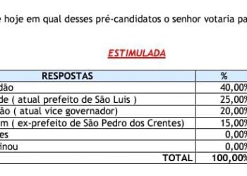 Orleans Brandão lidera pesquisa para o governo em São Domingos do Maranhão