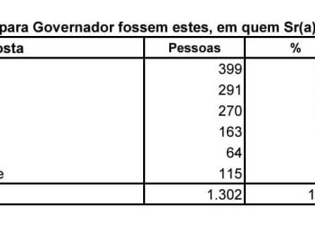 Econométrica: Orleans Brandão tem 22,4% da preferência do eleitorado e segue crescendo