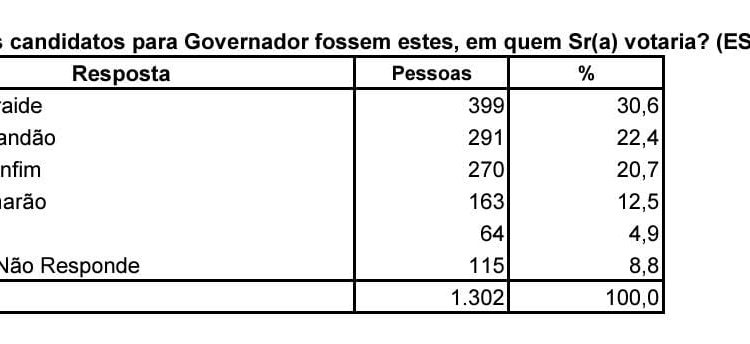 Econométrica: Orleans Brandão tem 22,4% da preferência do eleitorado e segue crescendo