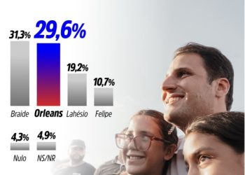 Orleans tira a diferença e empata com Braide, atesta Econométrica