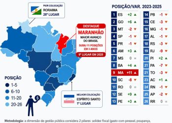 Maranhão sobe 11 posições e vira destaque como estado que mais avançou em gestão pública no Brasil