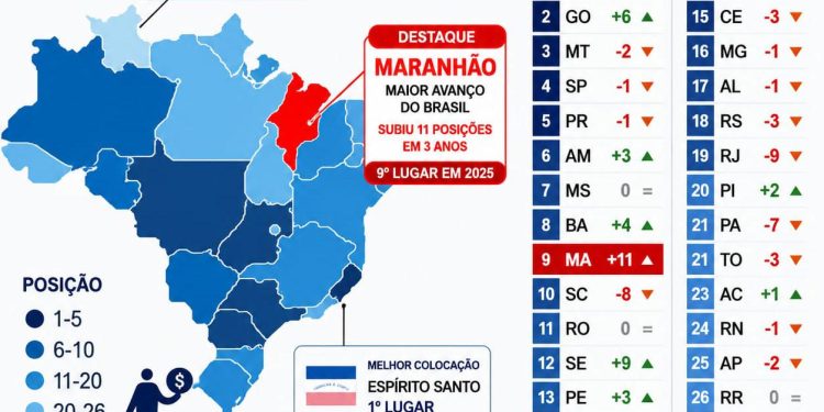 Maranhão sobe 11 posições e vira destaque como estado que mais avançou em gestão pública no Brasil