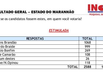 Pesquisa Inop aponta crescimento e liderança de Orleans na disputa pelo governo do Maranhão