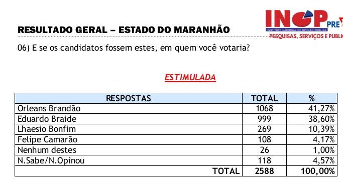 Pesquisa Inop aponta crescimento e liderança de Orleans na disputa pelo governo do Maranhão