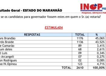 Nova pesquisa INOP aponta virada de Orleans Brandão, que aparece em 1⁰ lugar em todos os cenários para governo
