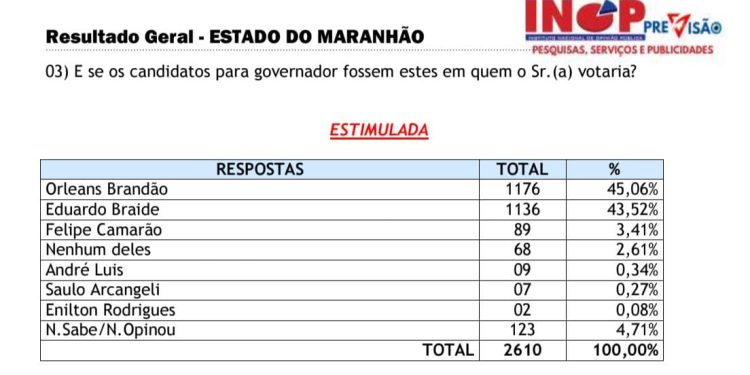 Nova pesquisa INOP aponta virada de Orleans Brandão, que aparece em 1⁰ lugar em todos os cenários para governo