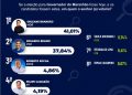 Orleans Brandão é primeiro para governador do Maranhão também em pesquisa do Instituto IPSensus