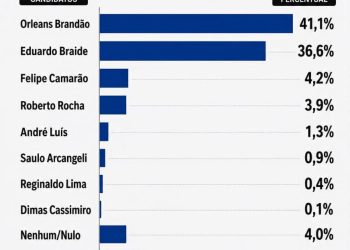 Instituto Qualitativa aponta Orleans Brandão com 41,1% e Eduardo Braide com 36,6% na disputa pelo Governo do Maranhão
