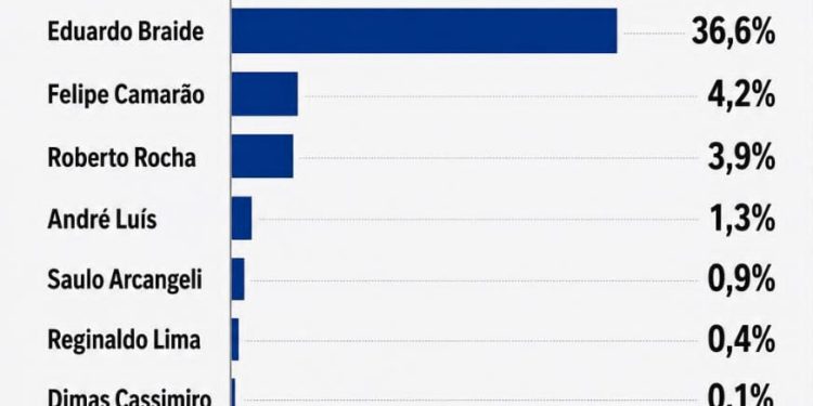 Instituto Qualitativa aponta Orleans Brandão com 41,1% e Eduardo Braide com 36,6% na disputa pelo Governo do Maranhão