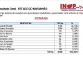Orleans Brandão aparece em empate técnico para o governo, aponta pesquisa INOP