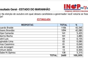 Orleans Brandão aparece em empate técnico para o governo, aponta pesquisa INOP