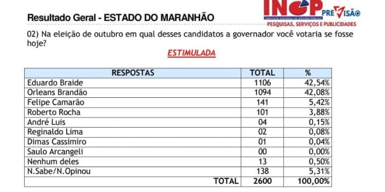 Orleans Brandão aparece em empate técnico para o governo, aponta pesquisa INOP