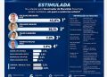 Pesquisa IP Sensus: Orleans Brandão amplia vantagem e alcança 43% na disputa pelo Governo do Maranhão