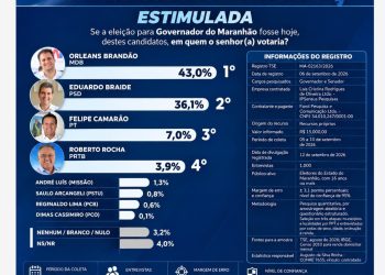 Pesquisa IP Sensus: Orleans Brandão amplia vantagem e alcança 43% na disputa pelo Governo do Maranhão