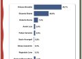 Em Imperatriz, Orleans lidera com 49,7% e é preferido na disputa para o governo do Maranhão