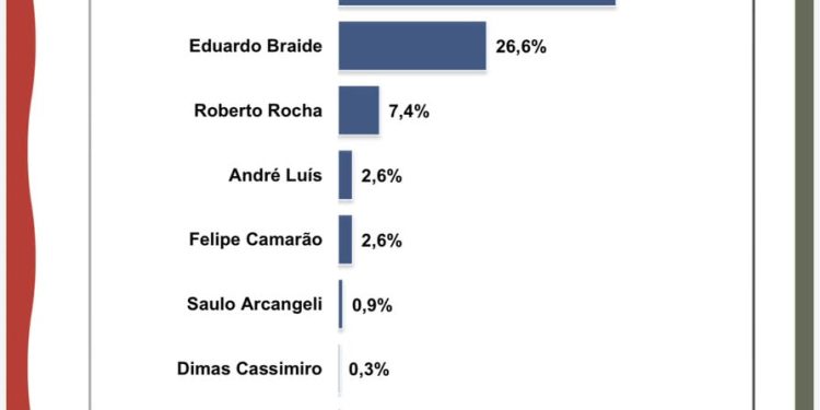 Em Imperatriz, Orleans lidera com 49,7% e é preferido na disputa para o governo do Maranhão
