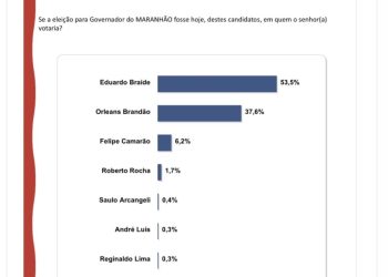 IP Sensus mostra crescimento de Orleans Brandão na preferência do eleitorado em São Luís