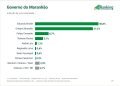 Pesquisa Ranking/Educadora aponta empate técnico na disputa para o governo do Maranhão
