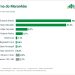 Pesquisa Ranking/Educadora aponta empate técnico na disputa para o governo do Maranhão